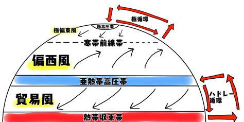 北風方向|地学基礎教室「風が吹く仕組みと地球規模の大気の大。